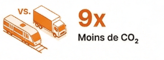 Moins de CO₂ que la route
